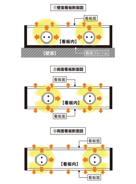 @壁面看板断面図 A両面看板断面図 B両面看板断面図