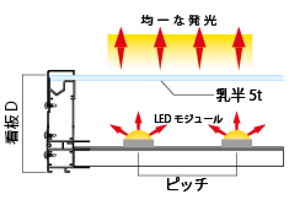 ①乳半厚み5mm（アクリライト432）使用電源YM700-144（700mA）