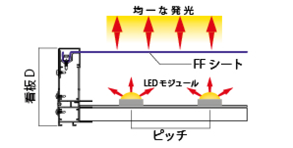 ②FFシート（サンフレックスシート）使用電源YM700-144（700mA）